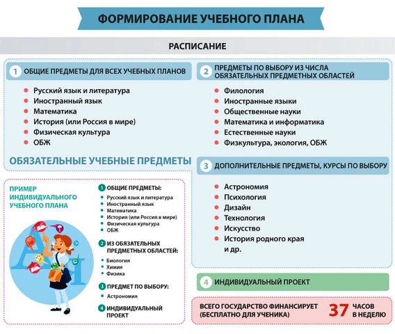 Учебные планы по фгос соо 10 11 класс минобр профили